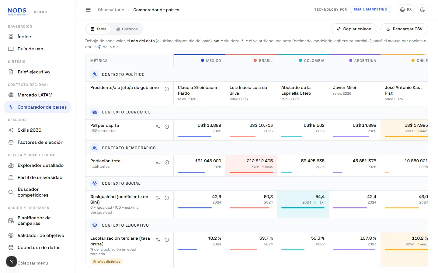 Comparador de países de Nexus con México, Brasil, Colombia, Argentina y Chile: PBI per cápita, población, desigualdad y escolarización terciaria