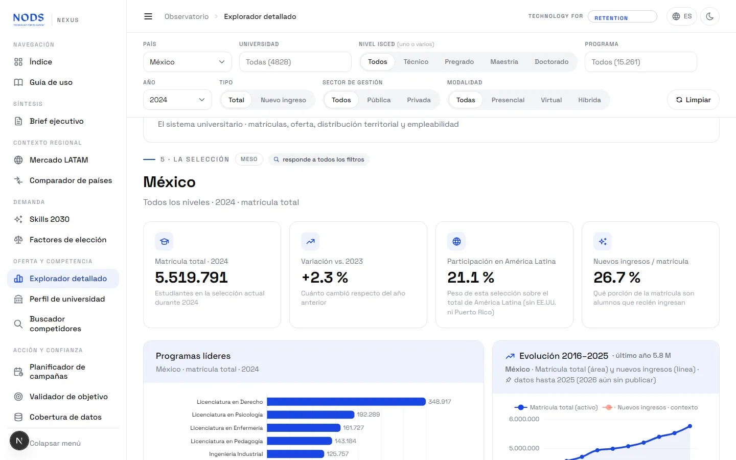 Explorador detallado de Nexus: matrícula de educación superior de México en 2024, con 5.519.791 estudiantes, programas líderes y evolución 2016–2025