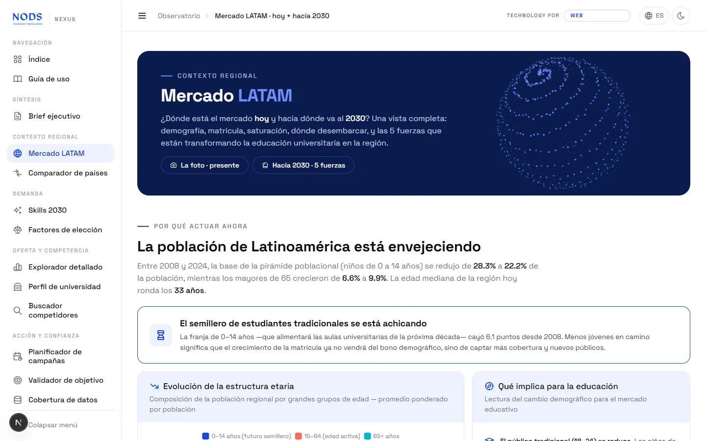 Vista Mercado LATAM de Nexus: la población de 0 a 14 años de América Latina bajó del 28,3% al 22,2% entre 2008 y 2024